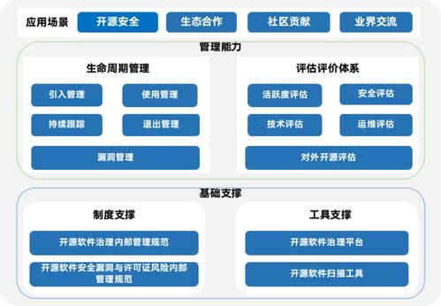 開源軟件安全與合規(guī)治理體系 券商領(lǐng)域的探索與實(shí)踐