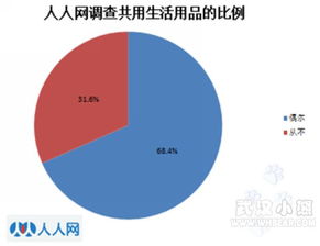 移動設備使用與個人衛(wèi)生習慣 年輕一代的共享行為與市場啟示